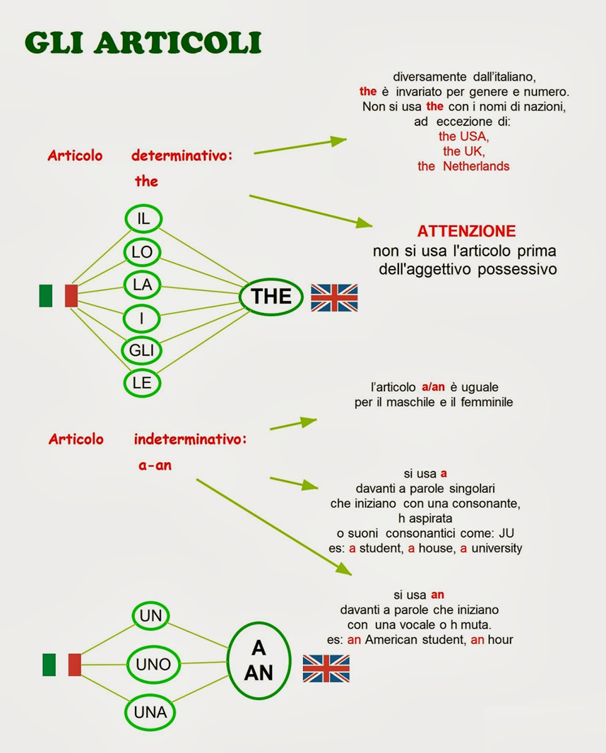 Articoli in inglese: uso ed esempi