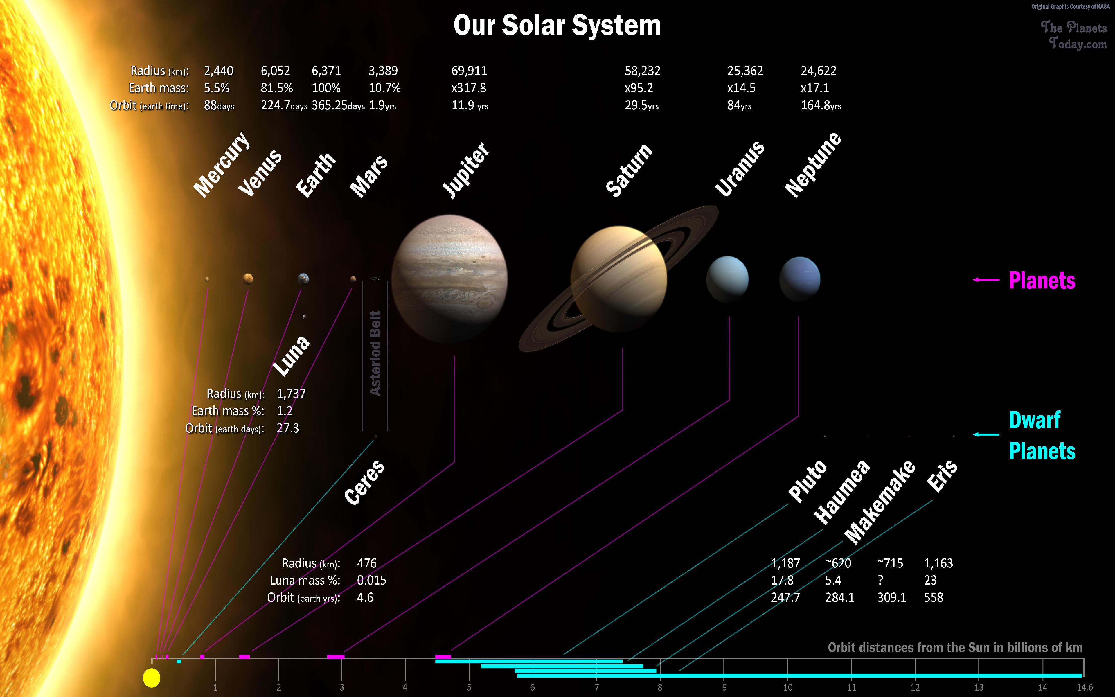 I pianeti del sistema solare